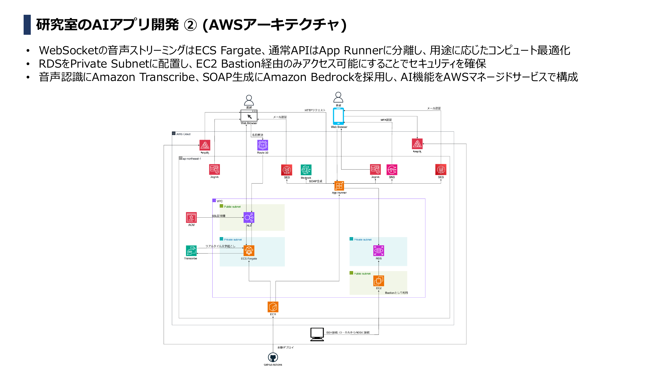 AWSアーキテクチャ(WebSocket音声=ECS Fargate / 通常API=App Runner / Transcribe / Bedrock / RDS)