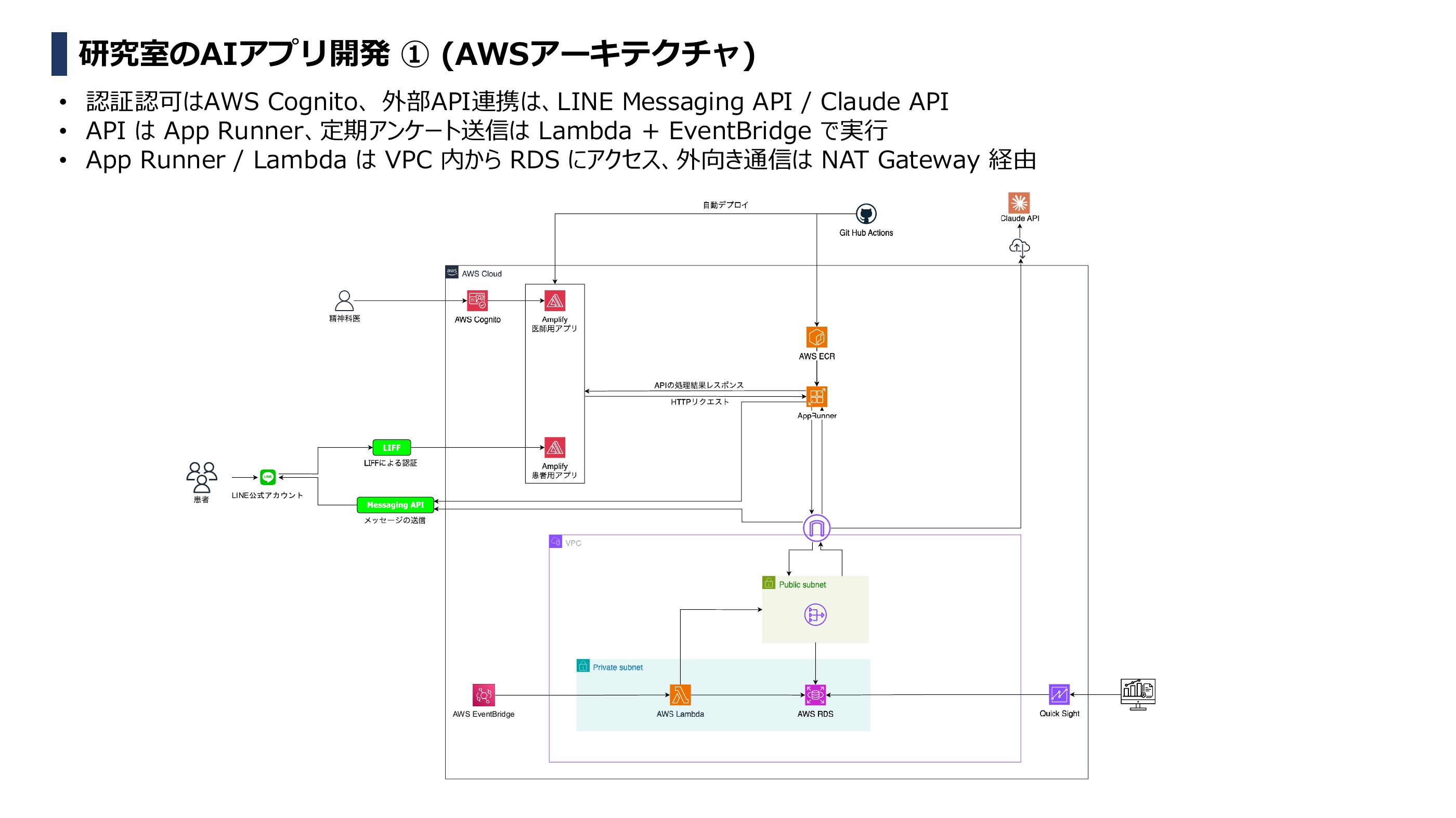 AWSアーキテクチャ(Cognito / LINE Messaging API / Claude API / App Runner / Lambda + EventBridge / RDS)