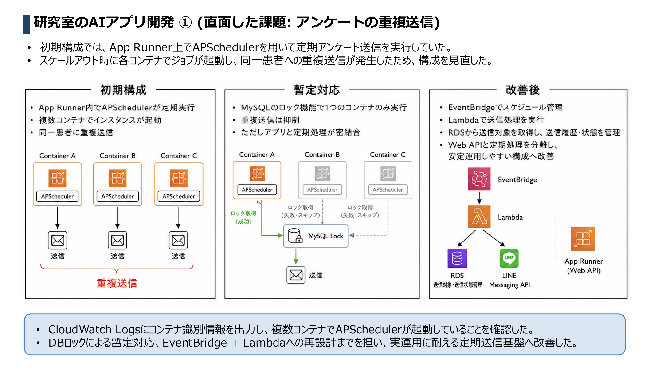 直面した課題①: アンケートの重複送信を EventBridge + Lambda で再設計