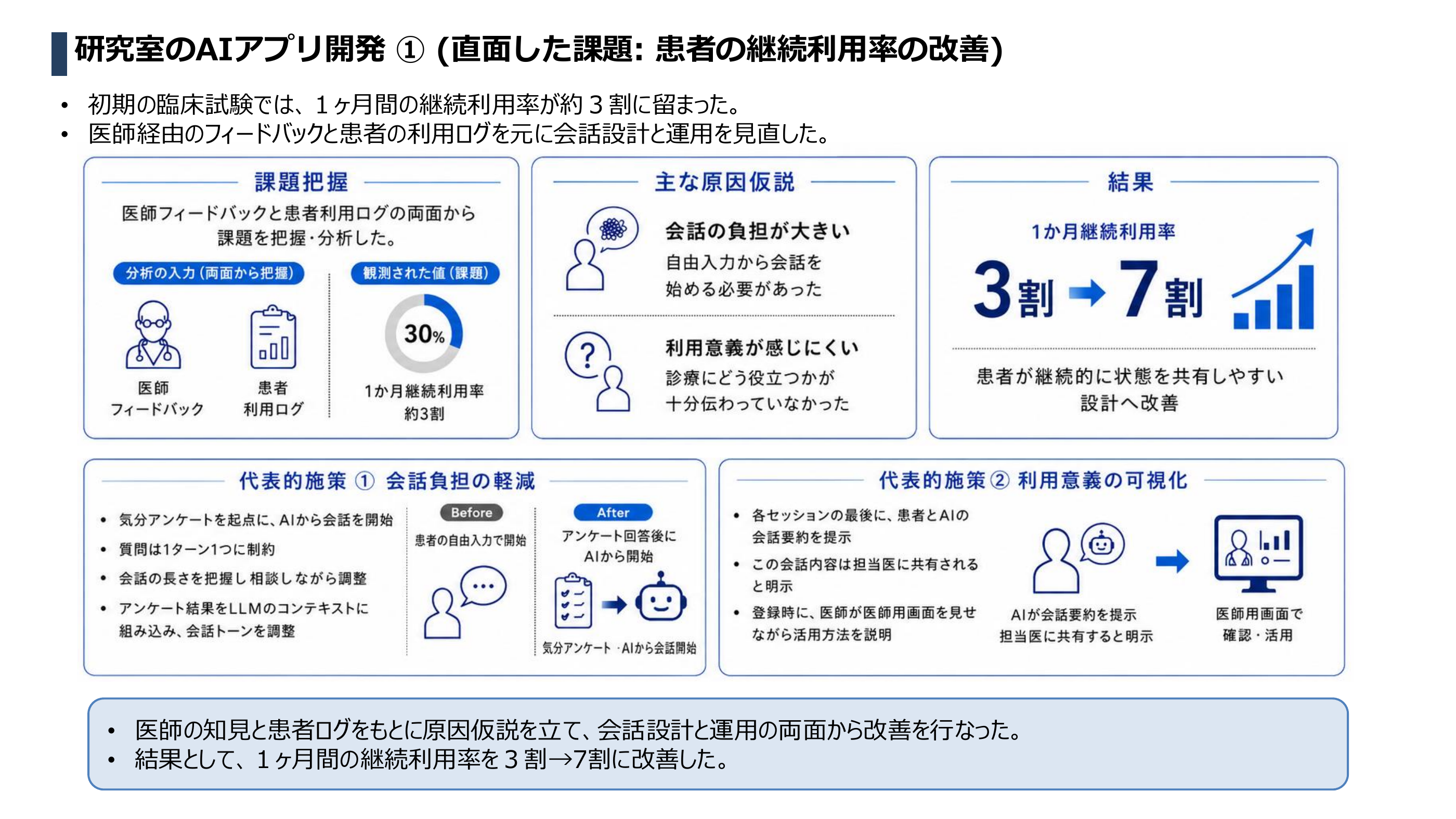 直面した課題②: 1ヶ月継続利用率を3割→7割へ改善