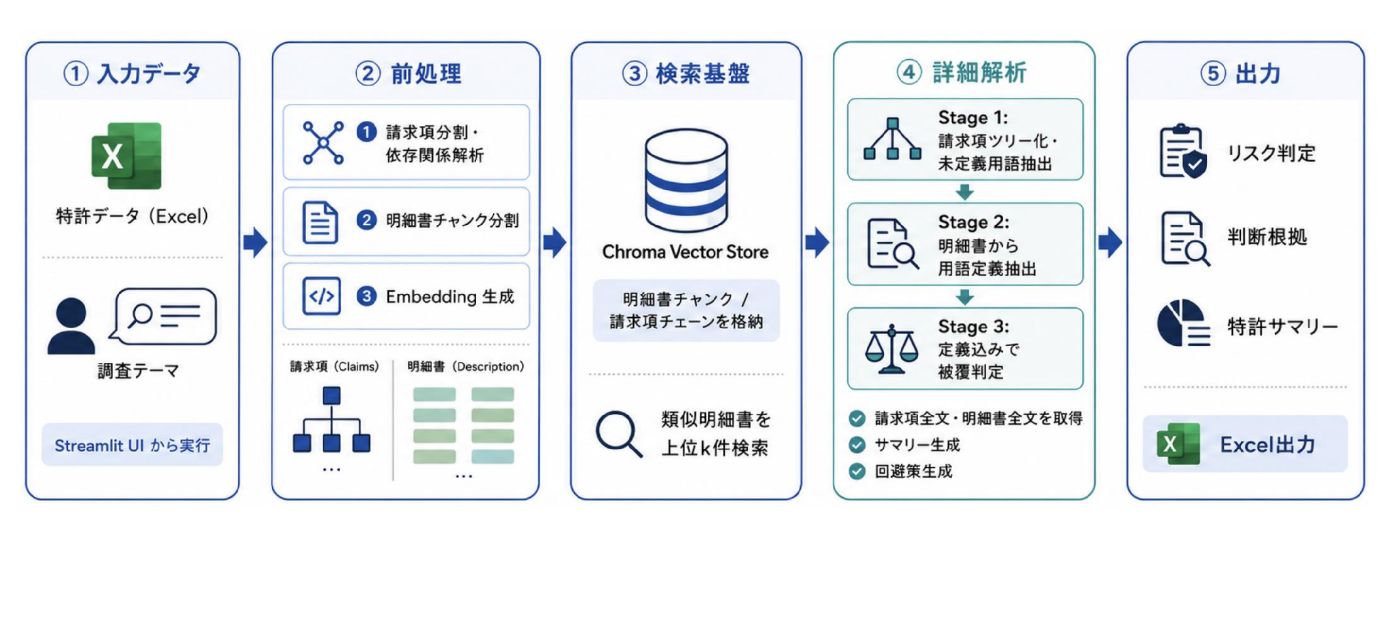 入力データ → 前処理 → 検索基盤(Chroma) → 3段階の詳細解析 → Excel出力 のパイプライン